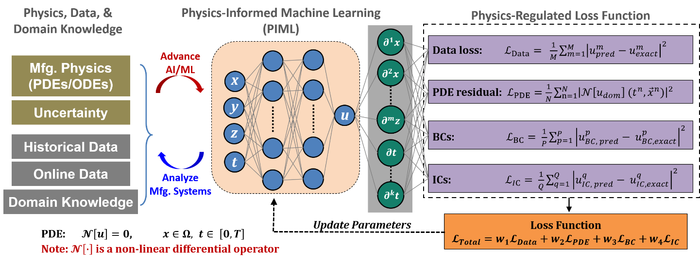 Physics-informed machine learning (PIML) framework of manufacturing dynamics