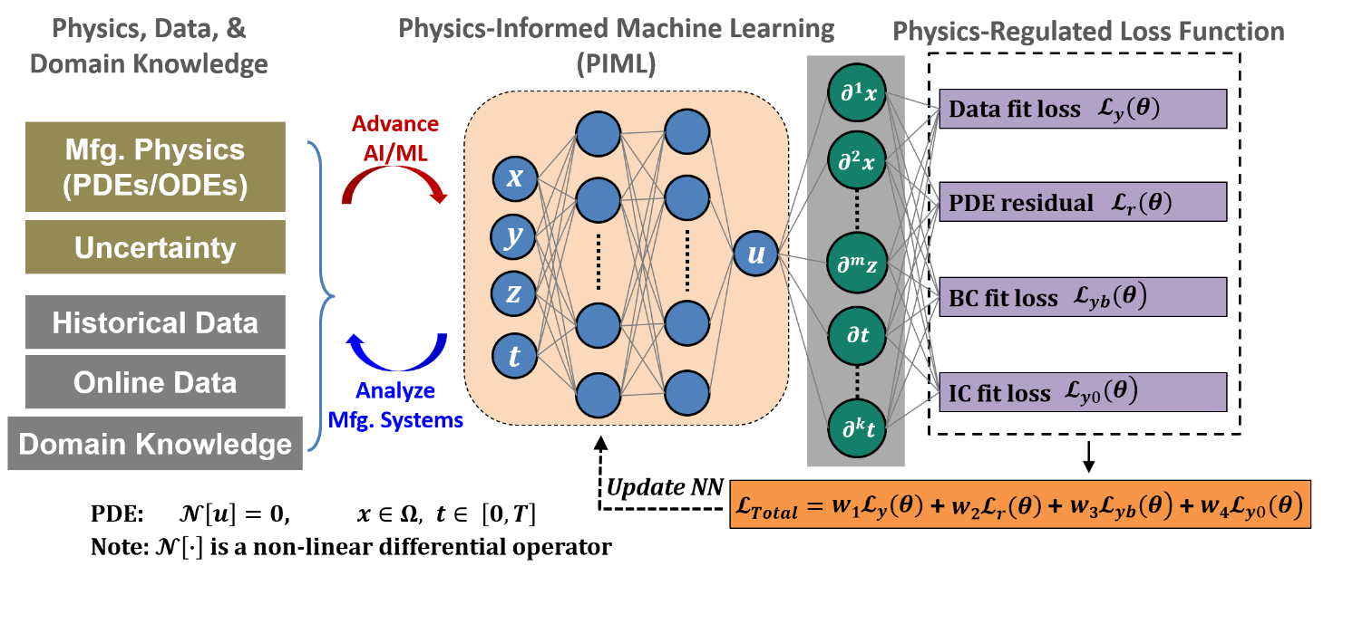 Physics-informed machine learning (PIML) framework of manufacturing dynamics