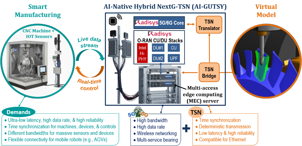 NextG creates new capabilities to meet the needs of future manufacturing: NextG-enabled smart milling testbed